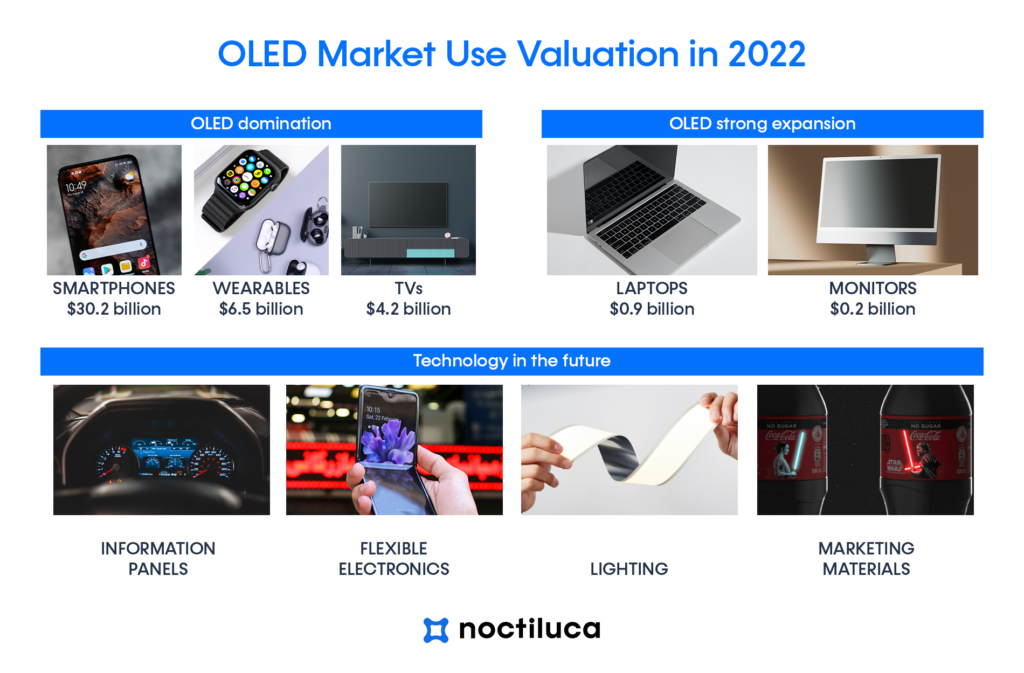 oled market use valuation in 2022. Noctiluca